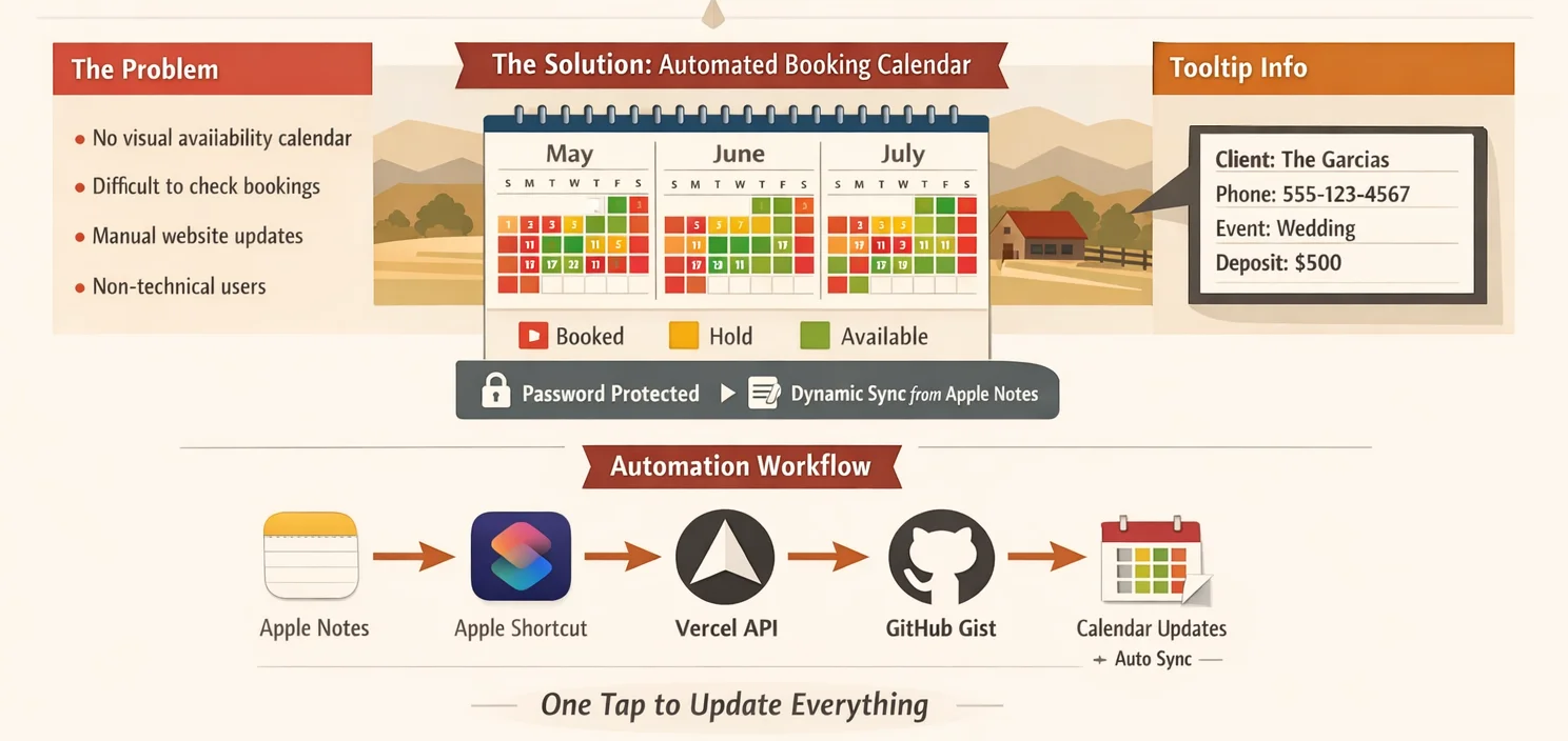 Ranch Booking System Automation — Architecture Flowchart